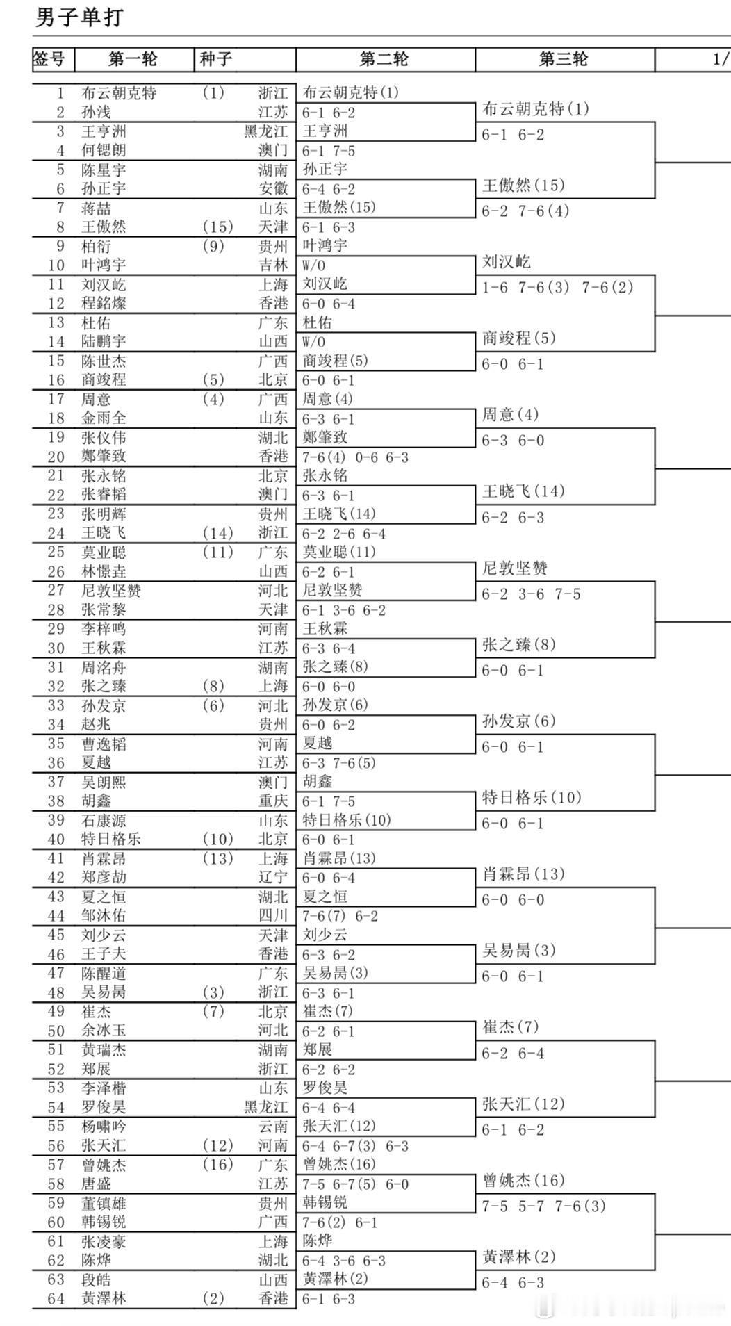 男单16强出炉男单是目前 所有项目中冷门最少的， 大家觉得1/8决赛 1-8 号