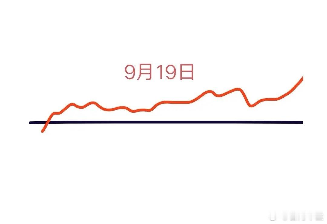 明天是9月19日星期五，大盘会怎么走呢？下面就是我的看法:大盘今天低开震荡走高逼
