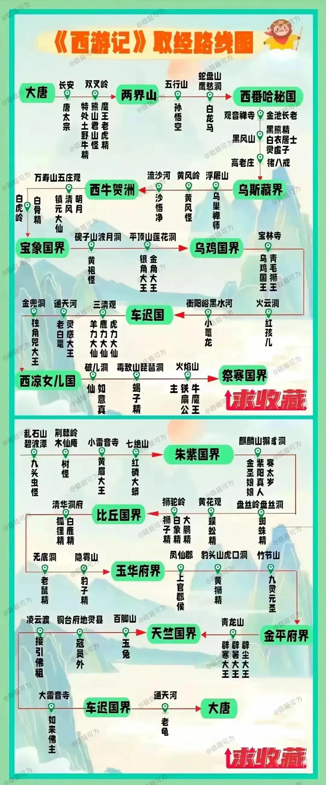 线路图
《西游记》里的到西天取经的线路图。