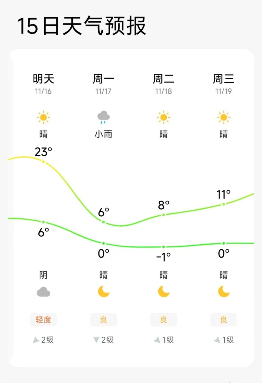 今天合肥街上还有人漏大腿，后天合肥就突然零下了，这个降温速度太夸张了。 ​​​