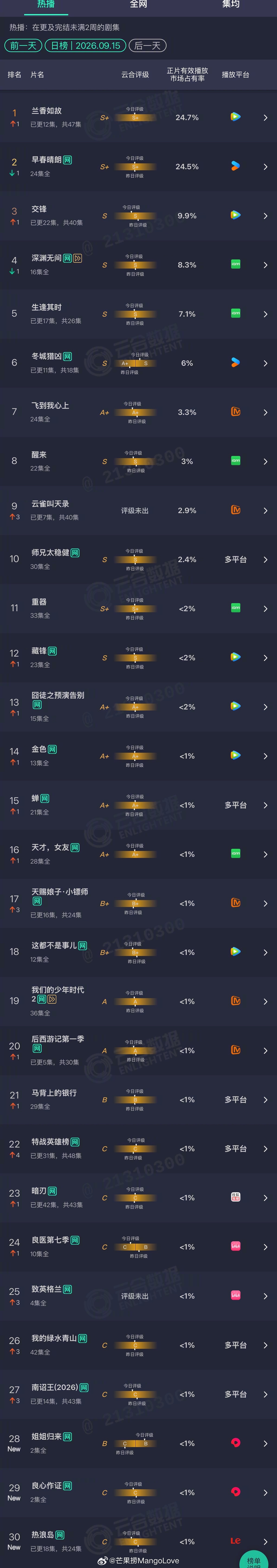 2026年09月15日云合剧集正片有效播放量市占率TOP301 兰香如故 24.