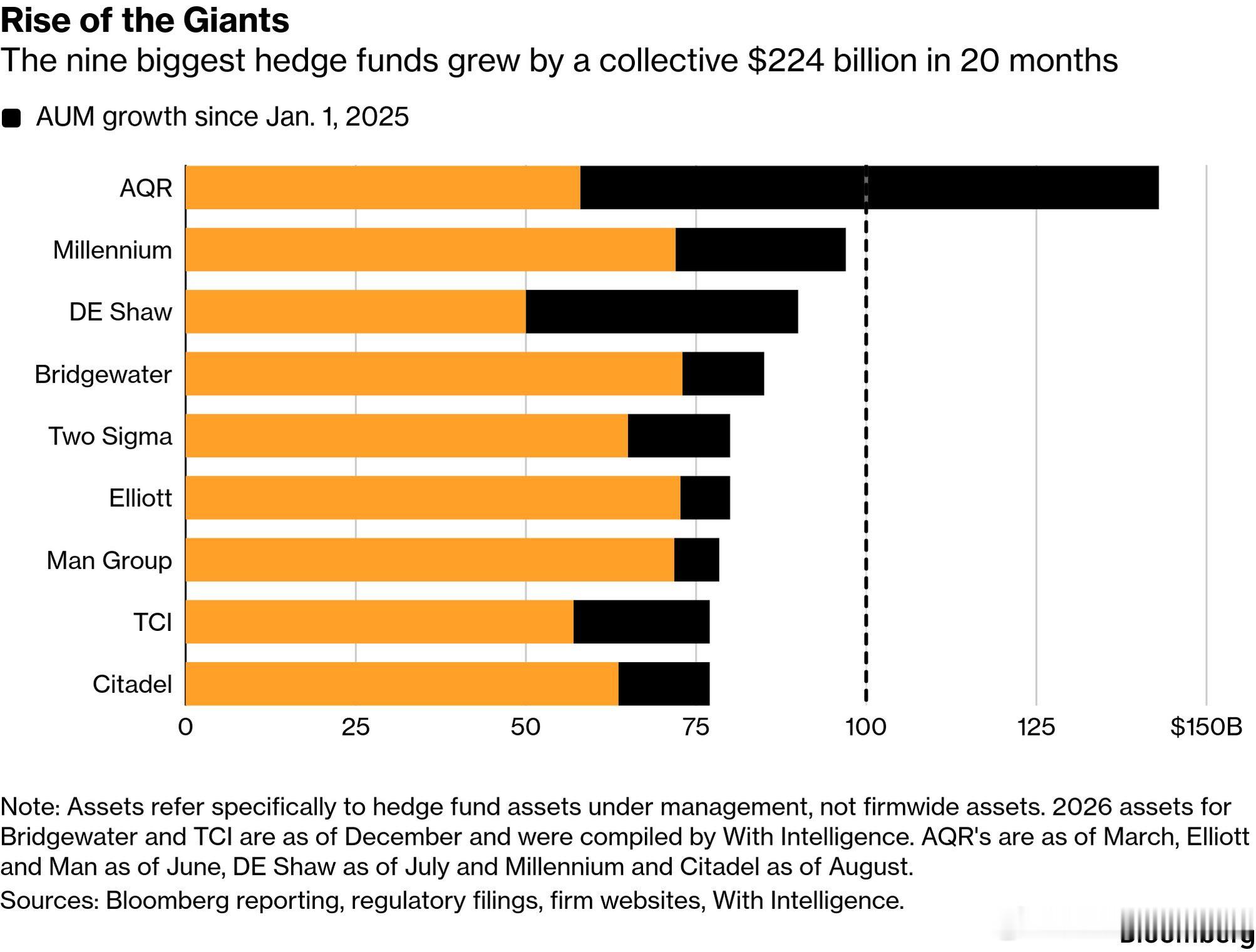 Bloomberg: The nine biggest hedge funds 