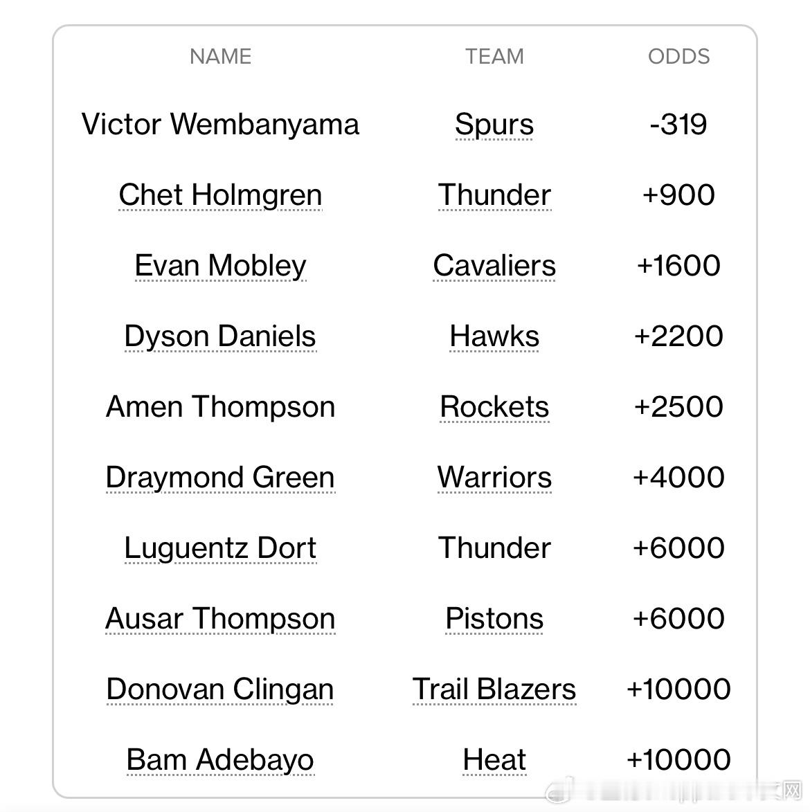最新的nba dpoy赔率虽然伤缺，但文班只要场次够数 肯定是文班but一旦场次