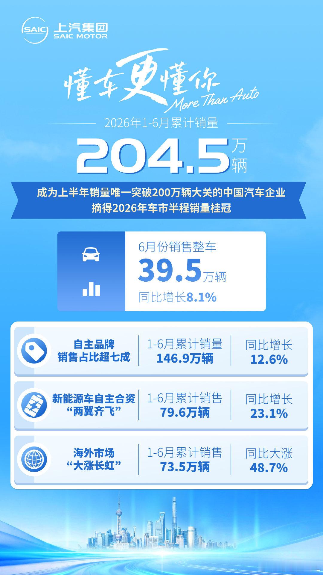 上汽集团的战报来了。6月卖了39.5万辆。上半年204.5万辆。这应该是上半年最
