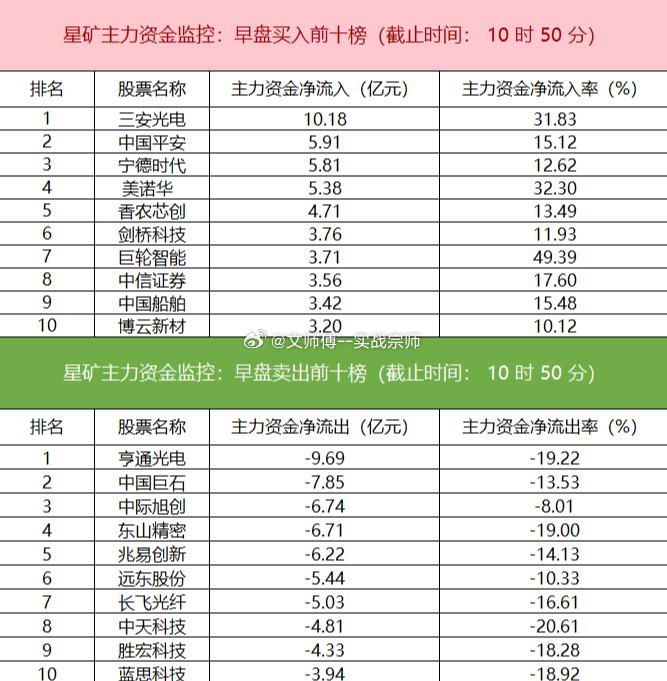 今日早盘主力资金呈现明显调仓态势。非银金融、证券、有色金属板块获资金净流入，而电