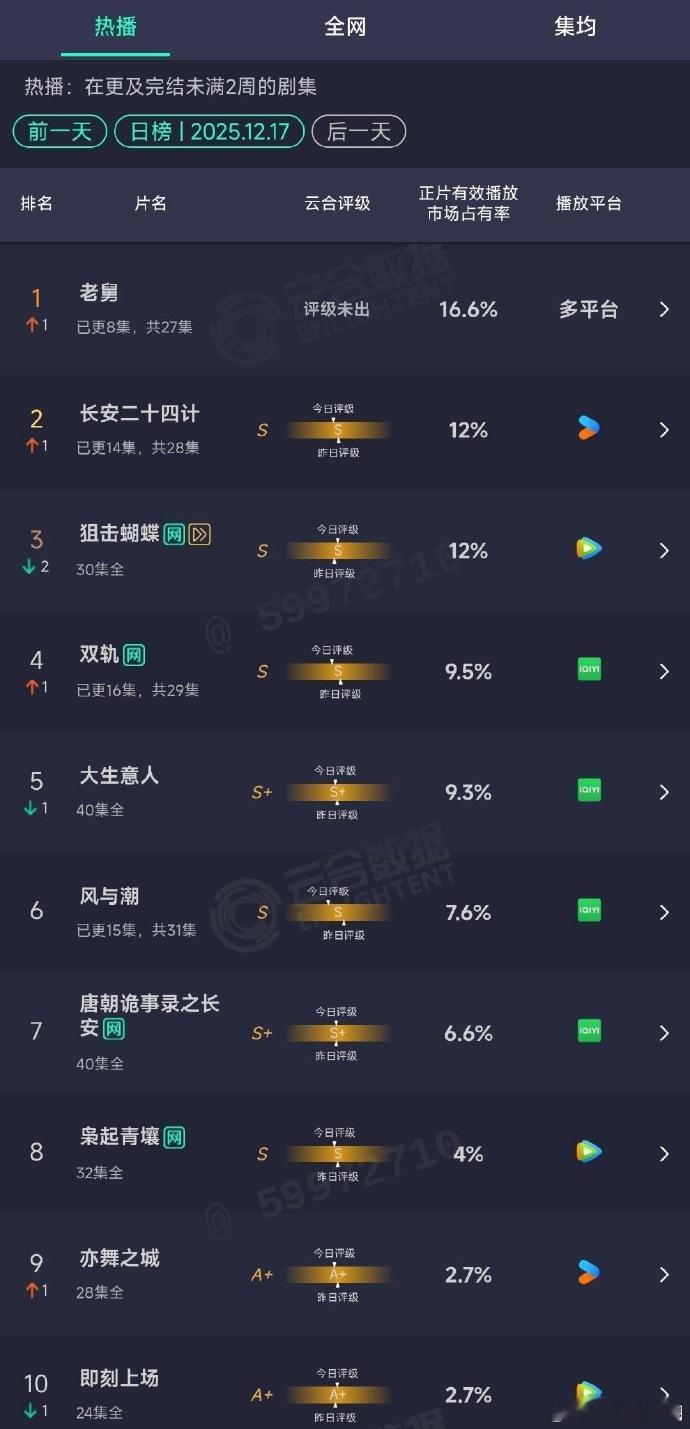 老舅云合登顶老舅16.6%登顶 王佳佳饰李小珍圈粉无数，《老舅》云合登顶再破纪录
