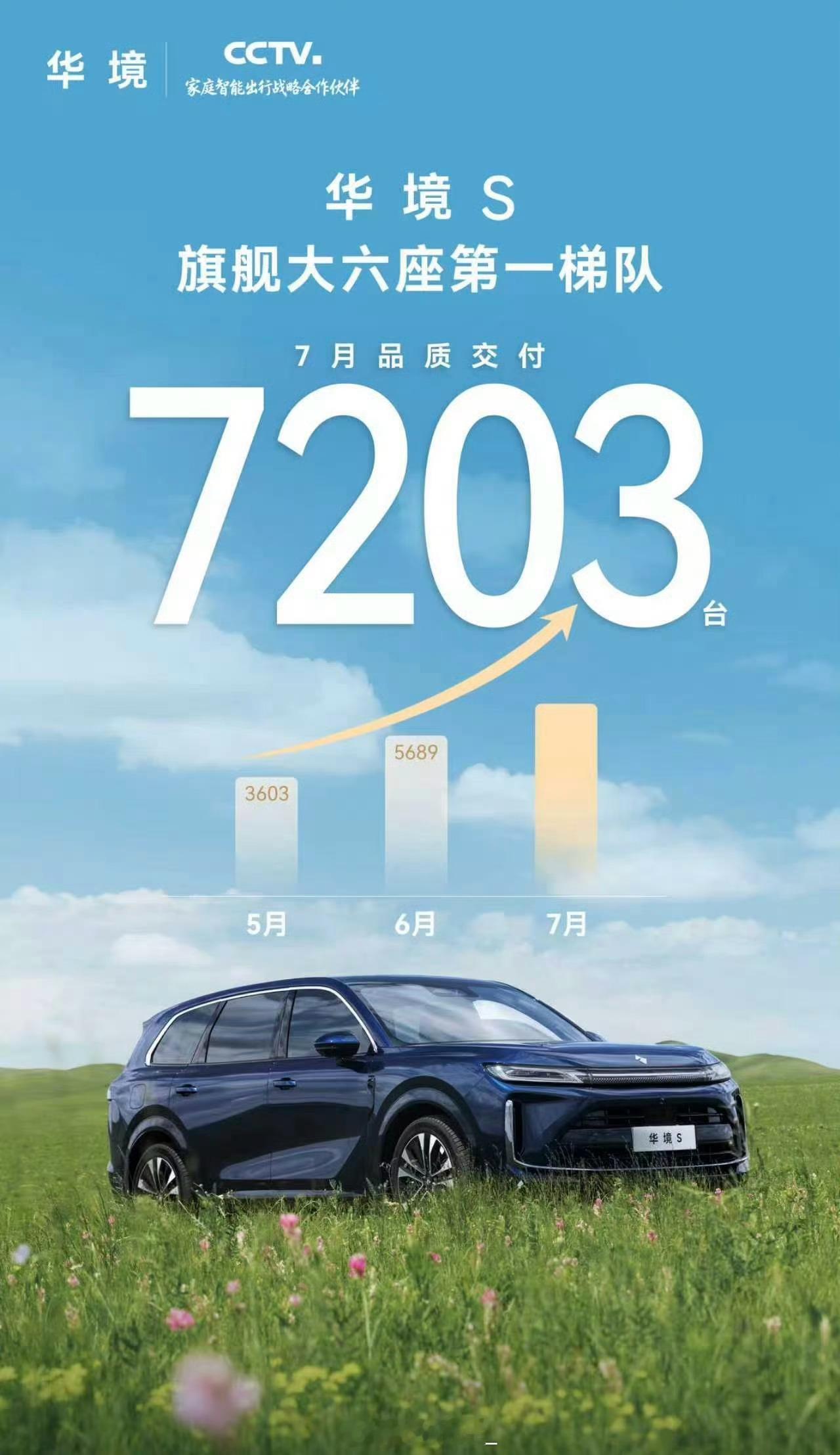 华境 S 的 7 月成绩单，交付了 7023 台。有种石头半落地的感觉。华境S是