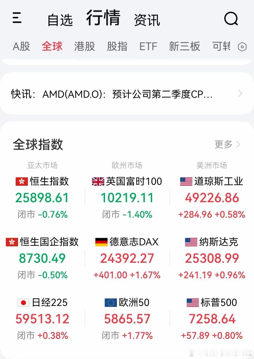 5月6日早评。美伊的炮火终于没有挡住国际资本市场上行的步伐，隔夜欧美股市没再掉链