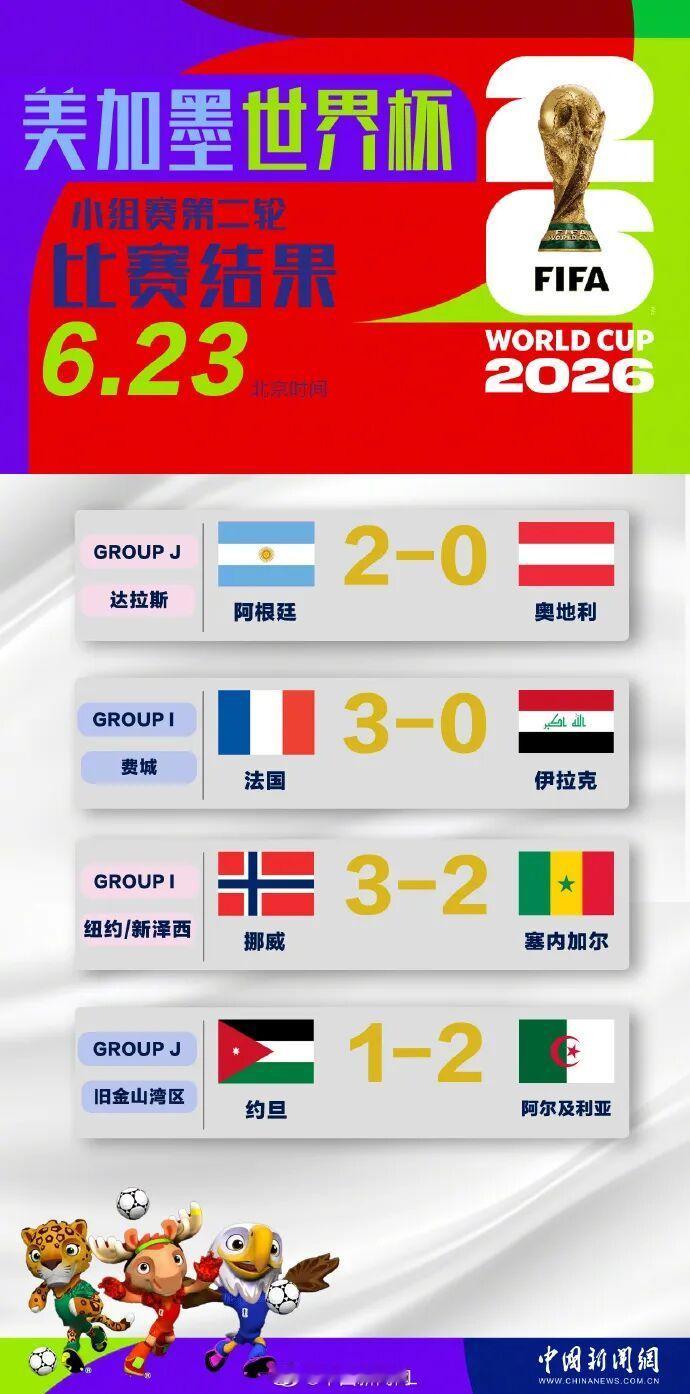 世界杯已有6队晋级4队出局：墨西哥、美国、德国、阿根廷、法国、挪威等6队出线，海