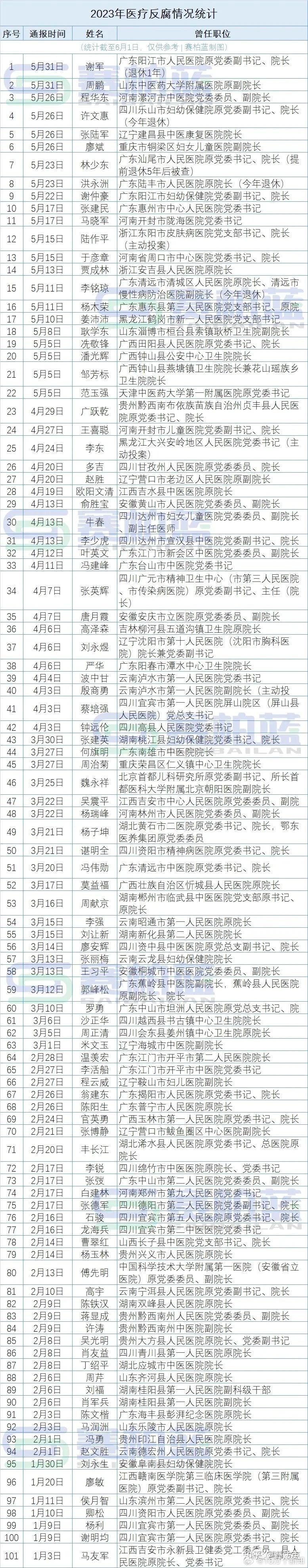 #医药代表称不敢进医院#看一看这张表格吧，可谓是触目惊心！[苦涩]要靠制度，还需