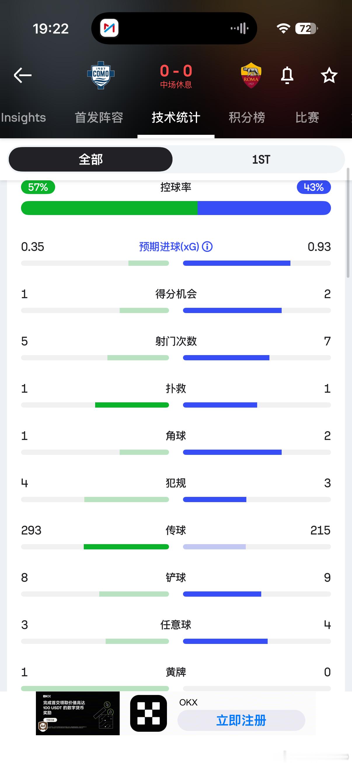 作为中立球迷，正在看科莫vs罗马的比赛。可以说这两支队伍的对抗代表了意甲目前最高