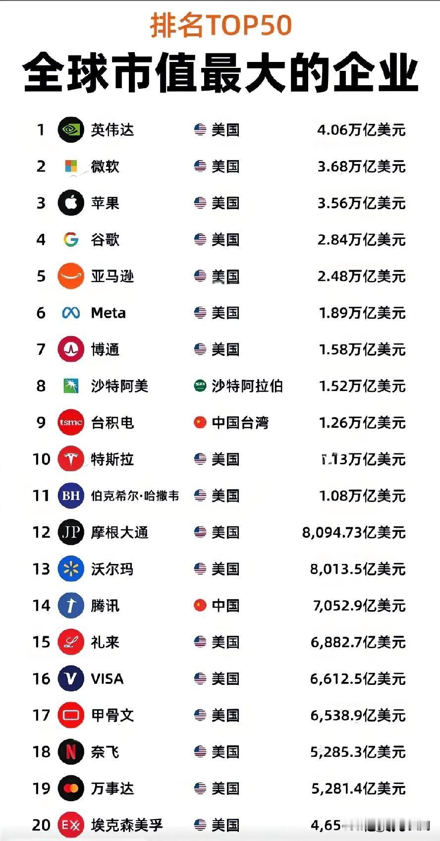 夜郎自大者看看这才是世界真相，我们排在前面大部分是银行放贷。科技公司真的太厉害了