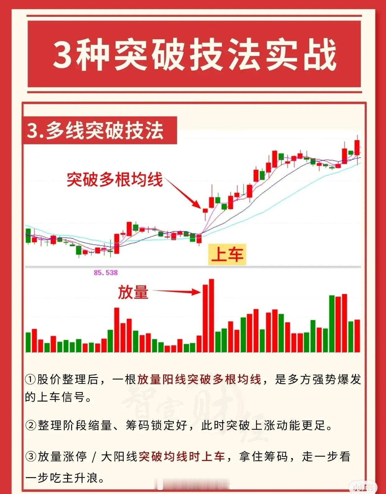 3种突破技法实战一、放量突破前高技法当股价以涨停或大阳线形态突破前期高点时，是值