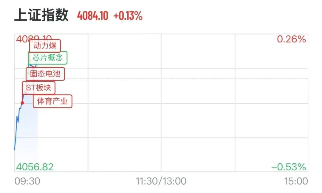 A股半导体集体下挫，摩尔线程跌超5%，猪肉股爆发，港股科网股普涨，蔚来大涨8%4