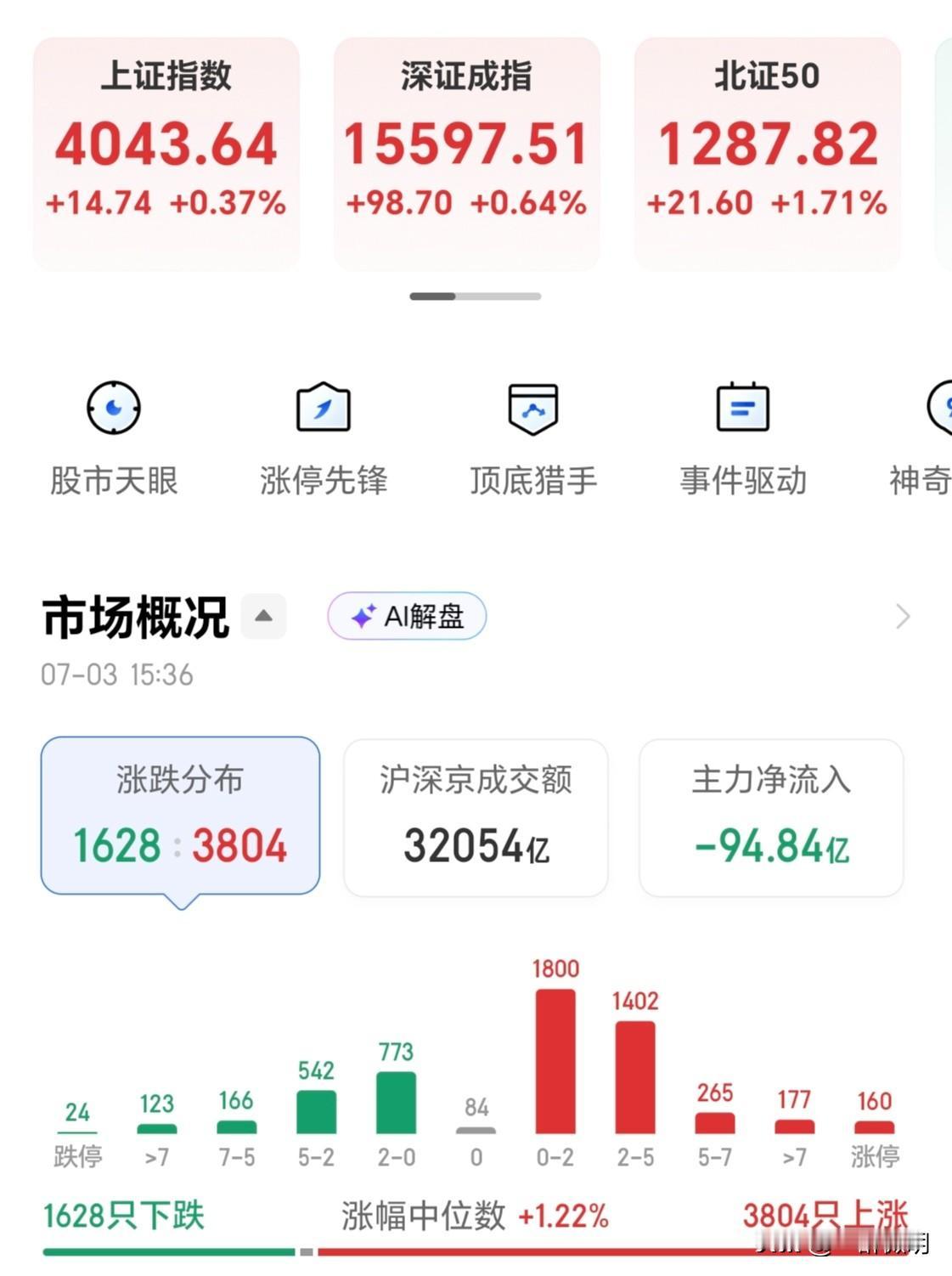 今天大盘红红火火，两市共3800多家上涨，160家涨停。科技板块盘中强势，不过下