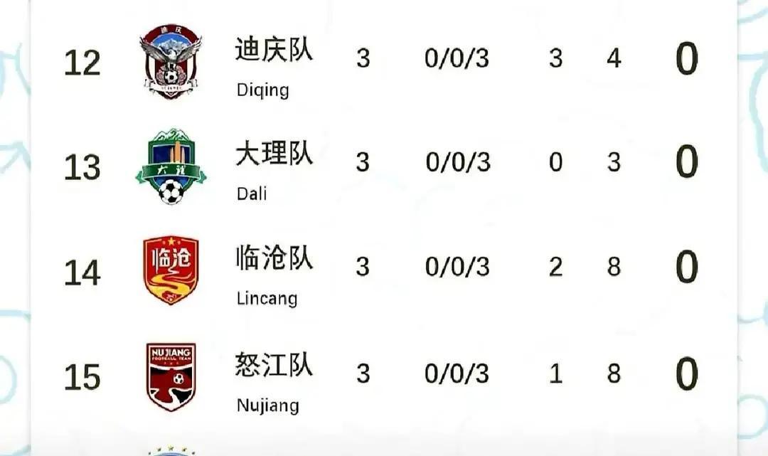 看了眼“滇超”那个积分榜，我是真没绷住，刚喝进嘴里的茶差点喷显示屏上
迪庆、大理