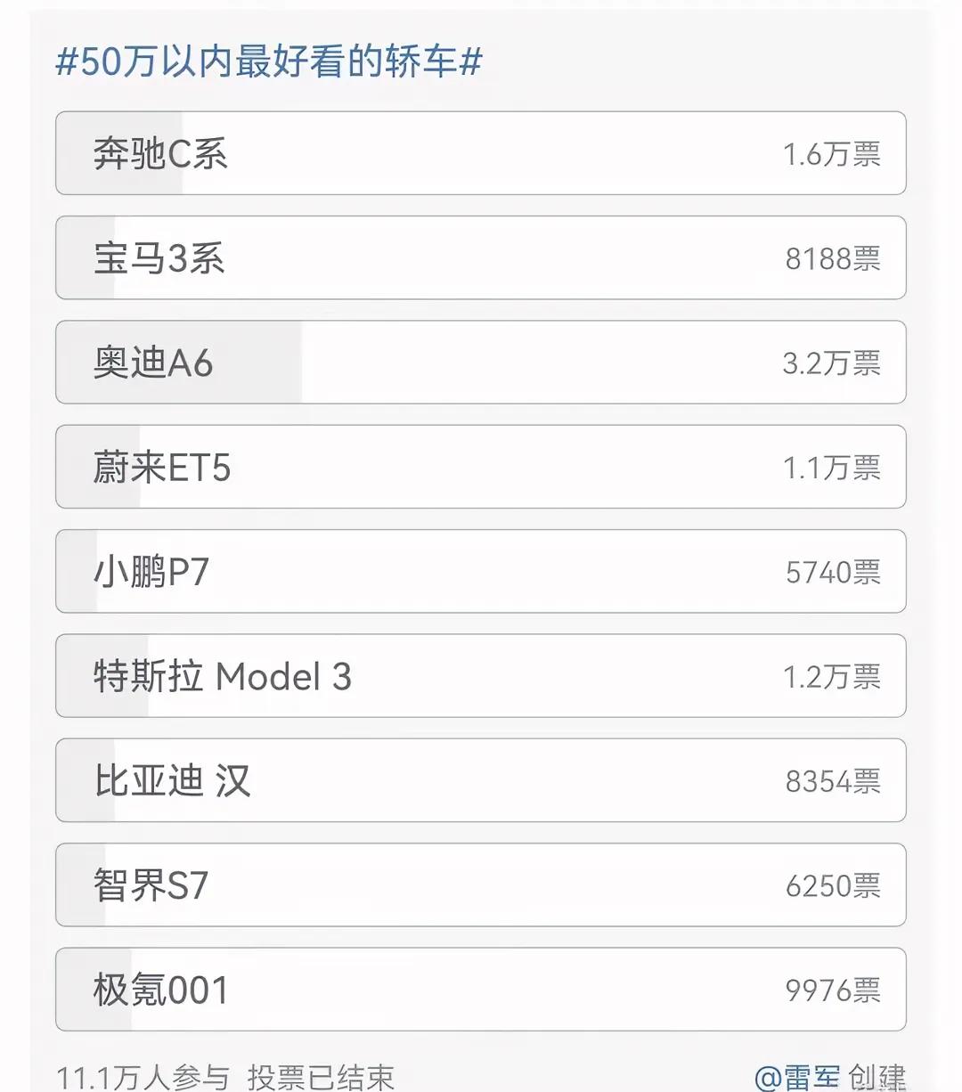 50万以内，最好看的车…
这个评选说明了什么呢？
雷总的车，大概率应该不止50万