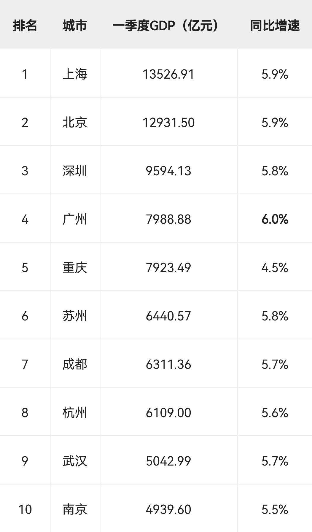 2026年第一季度GDP10强城市

2026年第一季度，全国GDP十强城市依次