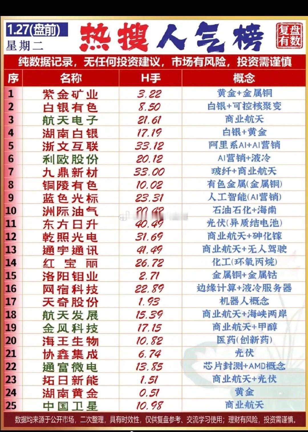 1.27周二  成交活跃个股 热搜人气榜！1.黄金+金属铜2.阿里系+AI营销3