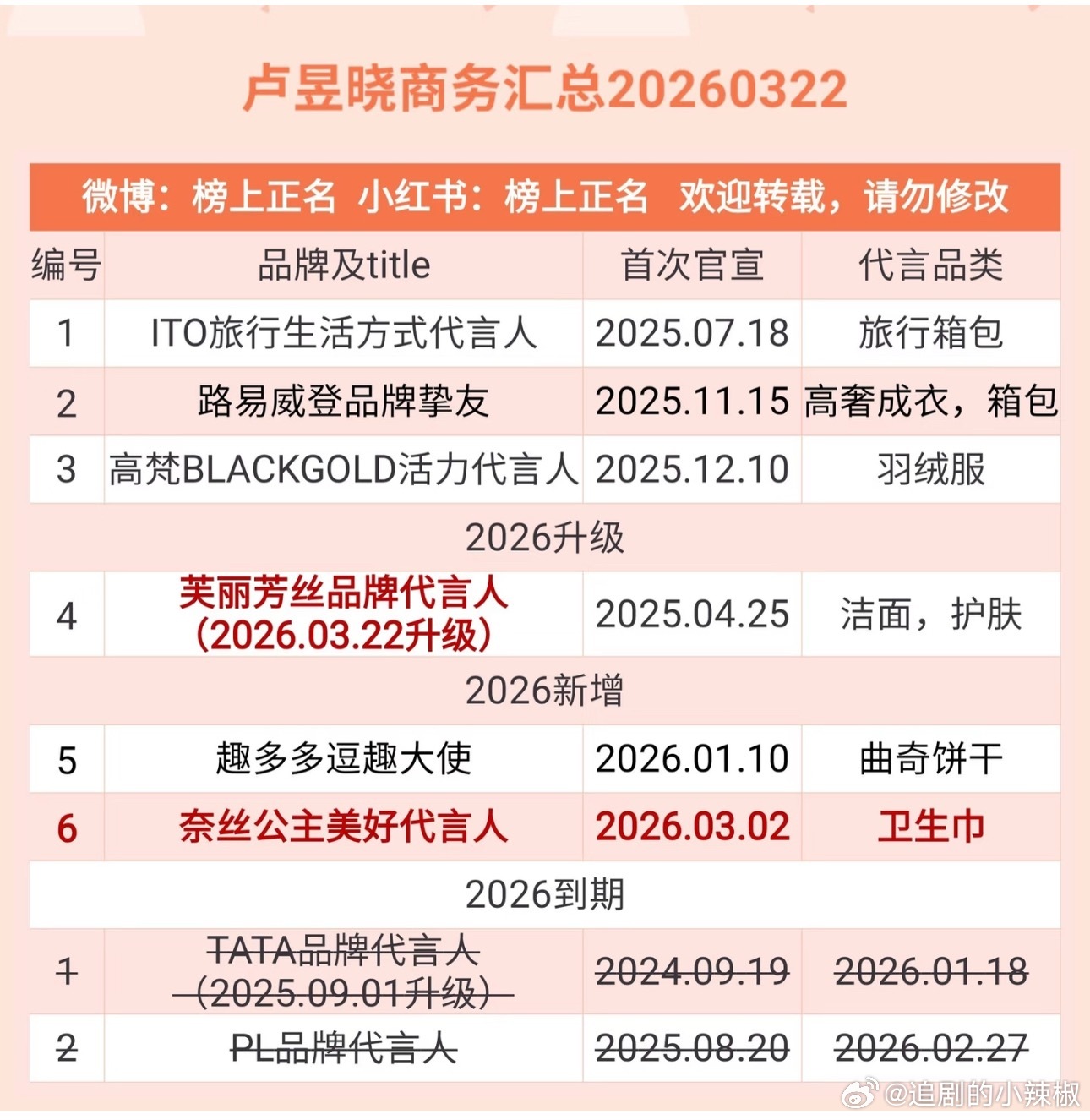 🌷这商务还是有点虐啊，10个都上不去 