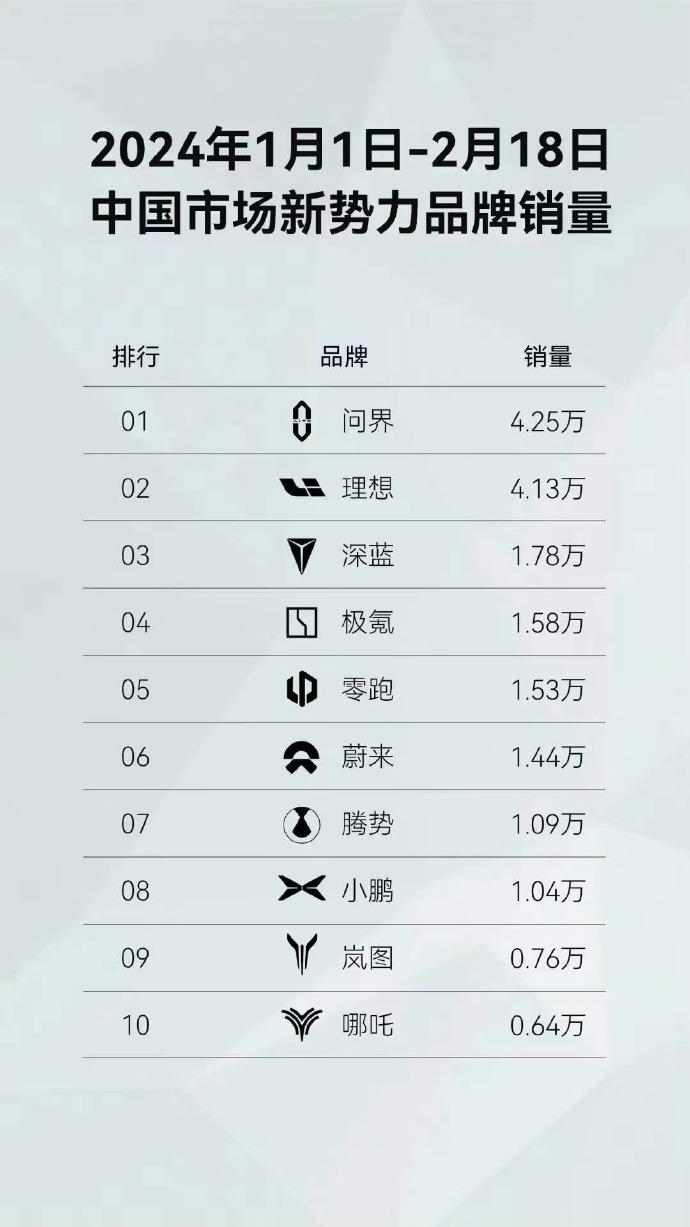 一个半月时间！问界超越理想，当上了新势力销量TOP1。

当然，理想的表现也不差