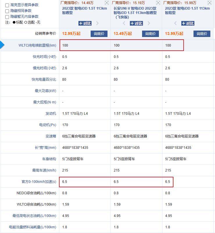 降了1.5万-2万后，真香！

UNI-V智电iDD，上市价14.49万-15.