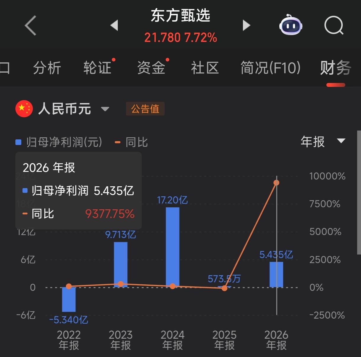 东方甄选公布2026财年财报，归母净利润暴涨9378%，于是有媒体说“董宇辉们”