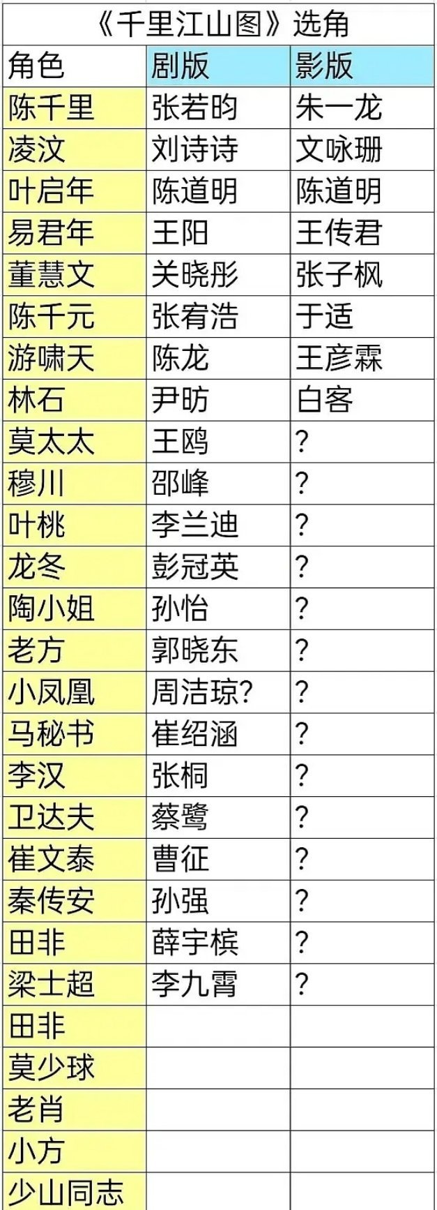 千里江山图两版选角对比有的不准吧，王阳这个角色不就是王传君传给他的吗
