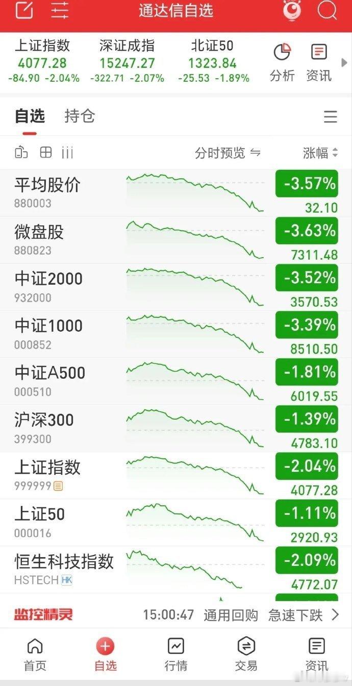 三大指数高开震荡大幅波动，收巨量长阴线，市场成交3.51万亿，较昨日放量5300