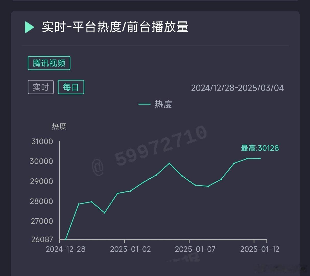 大奉打更人昨日热度30128新高，推测云合6500万上下。 