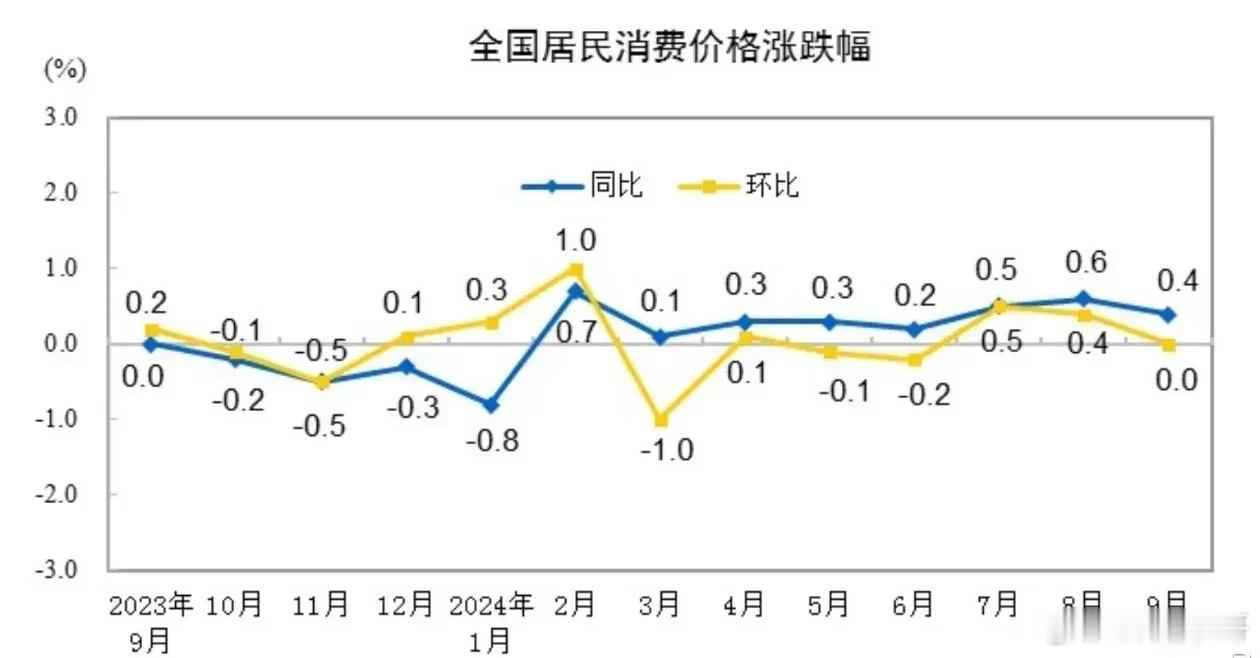 周日一大早发布了CPI和PPI数据！9月CPI上涨0.4%，预期0.6%环比持平