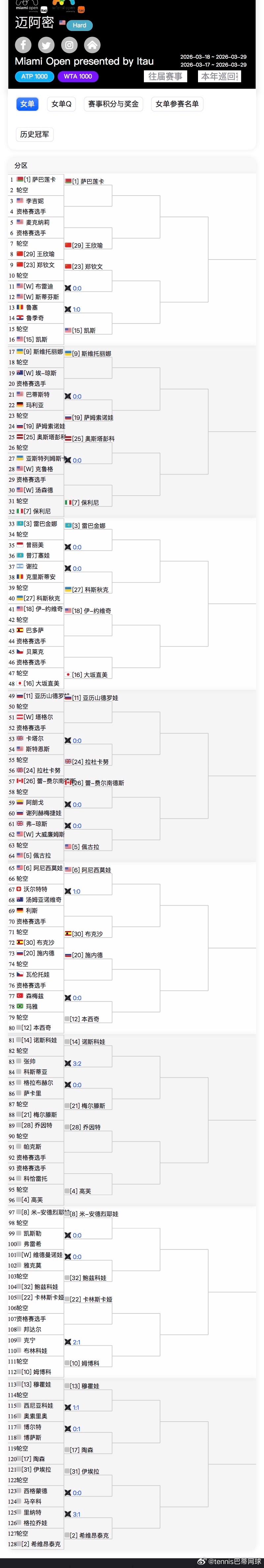 2026迈阿密莱巴金娜可能的晋级之路首轮轮空R2 曾丽美/普丁塞娃R3 科斯丘克