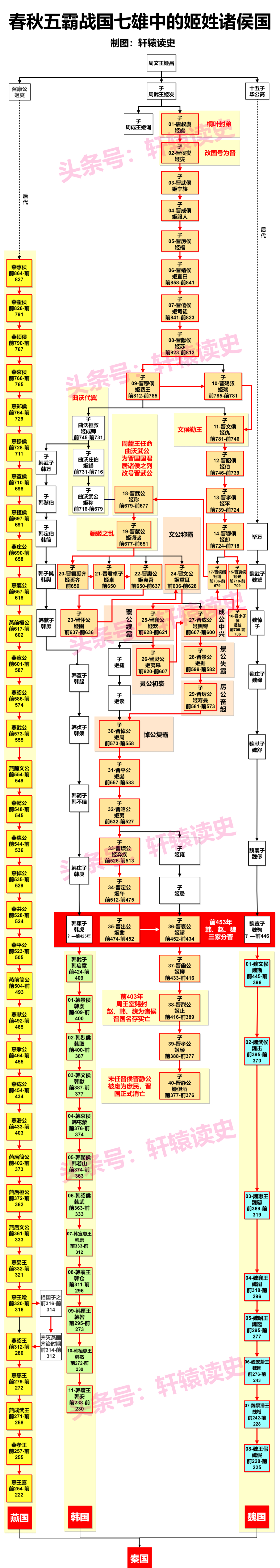 #雍州笔记# 春秋战国时期的主要姬姓诸侯国世系。 ​​​