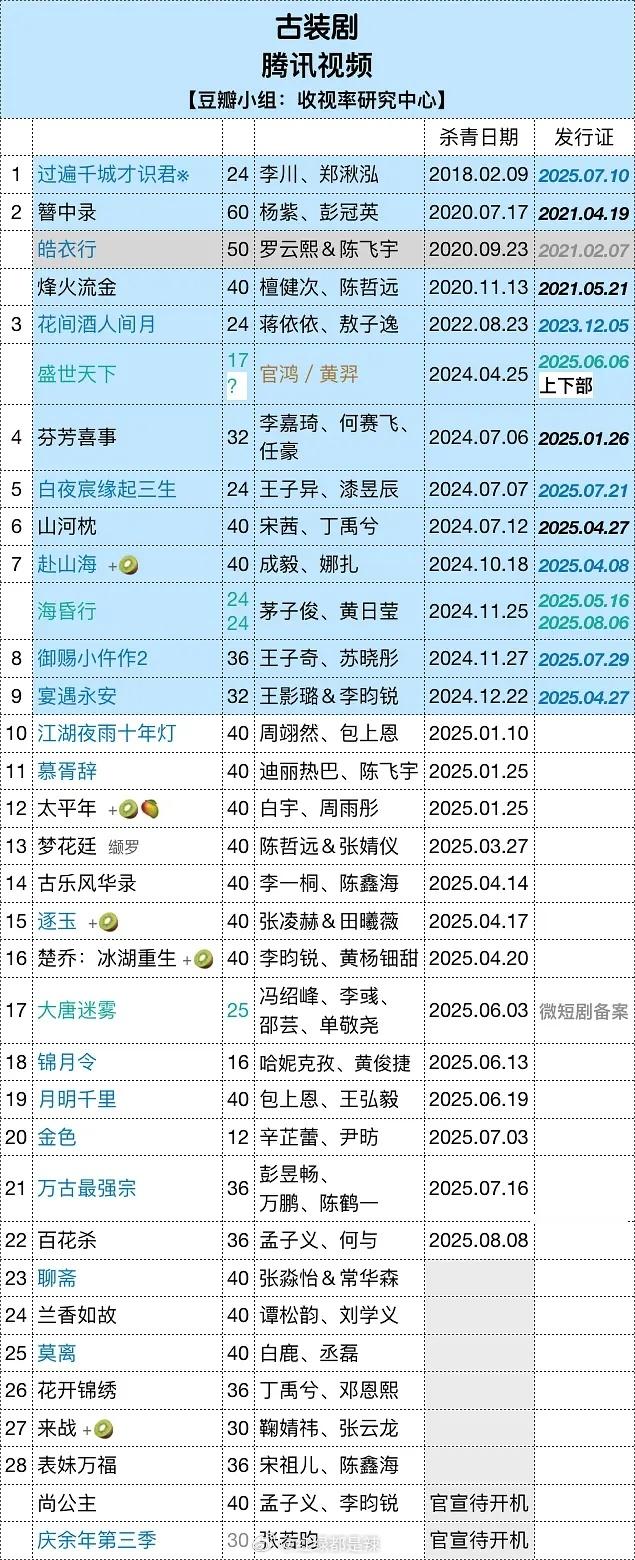 🐧🥝👖🥭待播古装剧 ​​​
