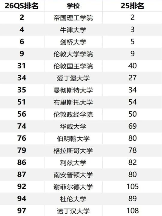英国26QS排名大洗牌，谢菲诺丁汉成功晋级