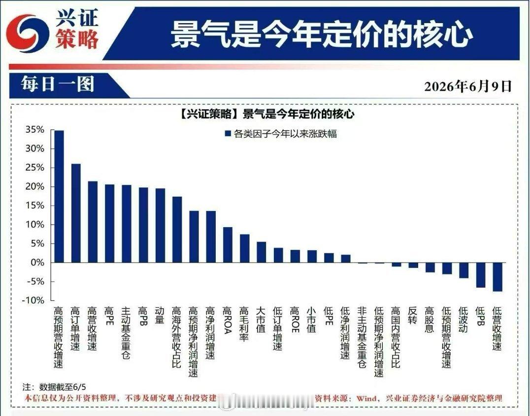 景气是今年定价的核心…………现在是科技确实高问题是从科技出来了大家不知道去哪儿 