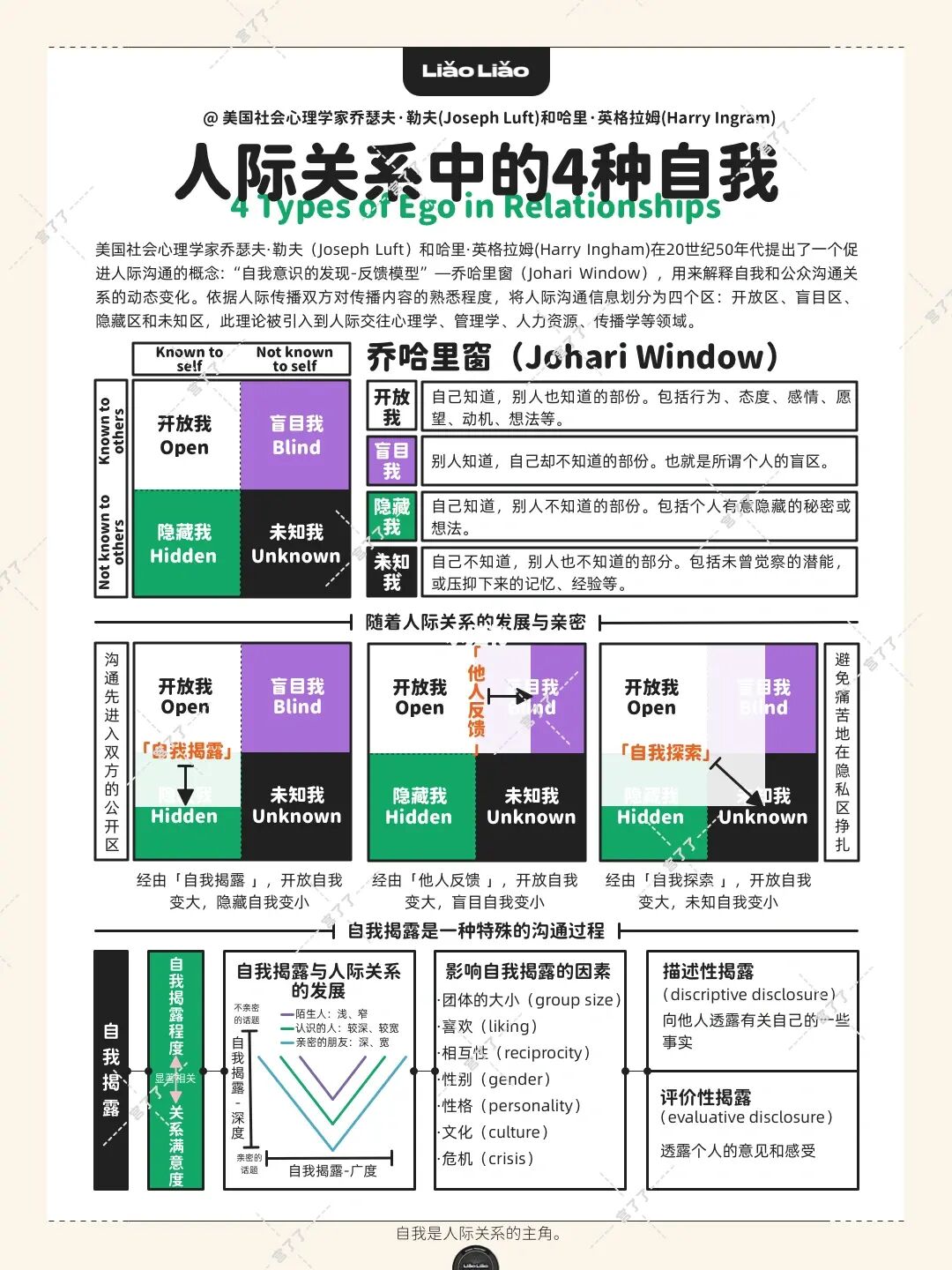 人际关系中的4种自我