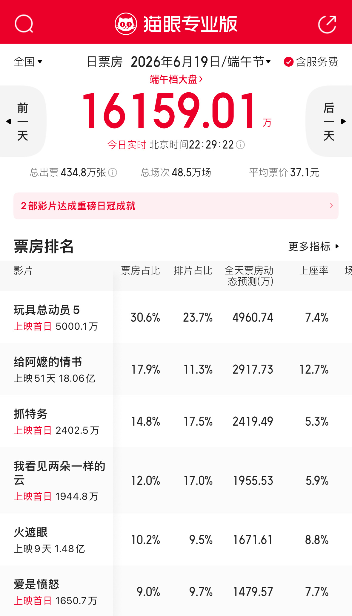 给阿嬷的情书 阿嬷上了都快两个月了，端午档首日还有12.7%的上座率，强的可怕。