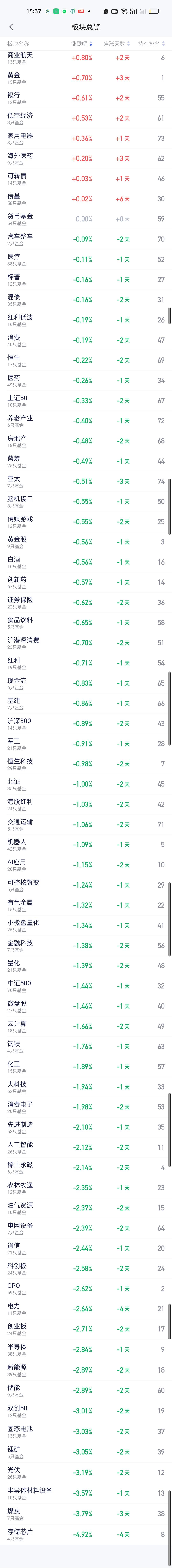 经过整个下午的下杀，还能收涨的板块已经非常非常少了，商业航天连续两天涨幅都是最大