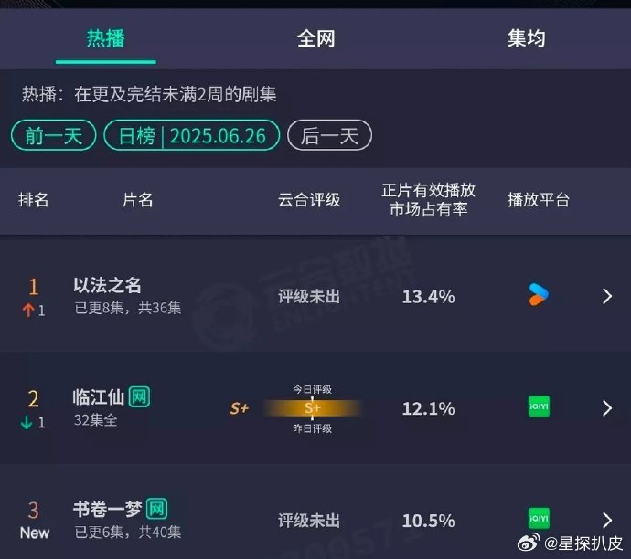 书卷一梦首日云合占比书卷一梦云合占比10.5%李一桐、刘宇宁《书卷一梦》首日云合