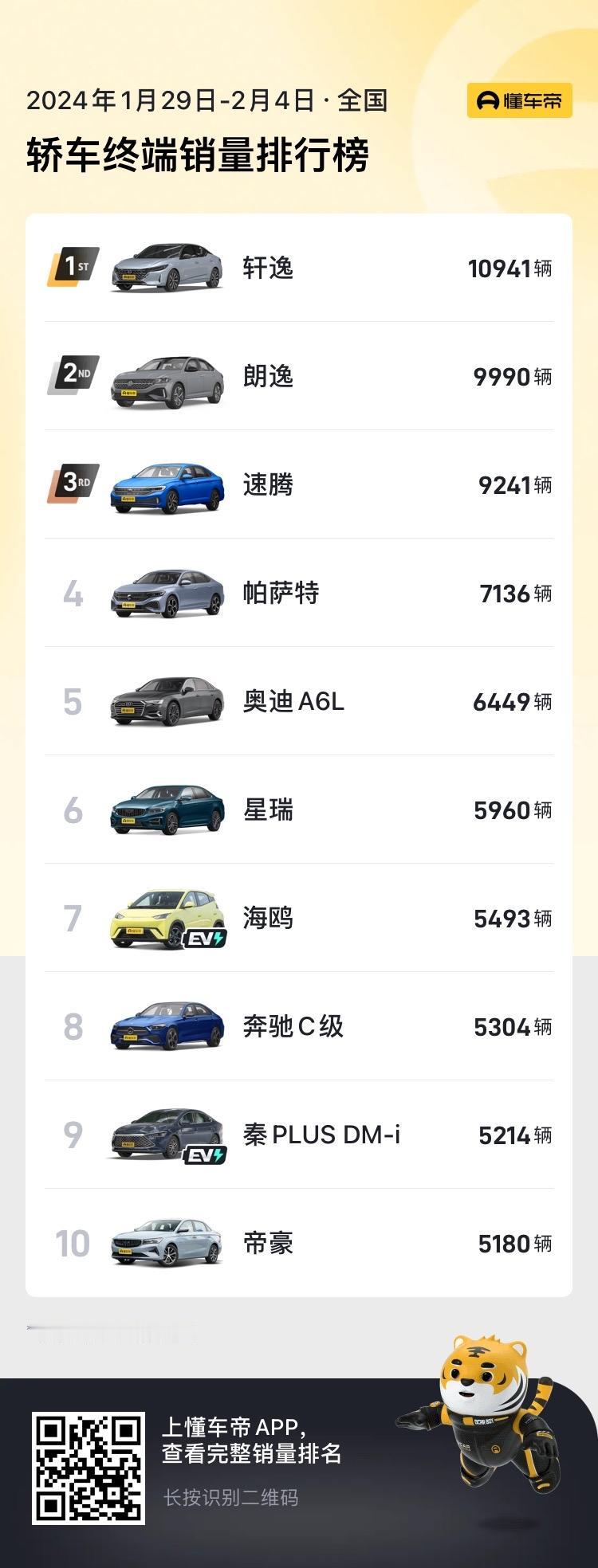 从销量能看得出来，轿车这个细分市场仍然是燃油车的天下
懂车帝APP发布了最新2月