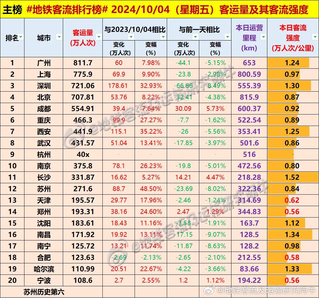 #每日地铁客流量排名# 2024.10.4 周五 #地铁客流排行榜#（图据地铁客