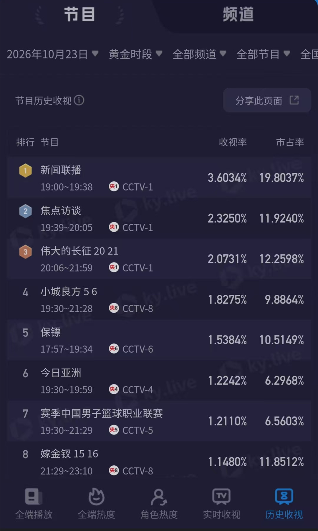 小城良方收视率下跌 因为休息日的原因，总局脱水收视率CVB并未公布22日以后的黄