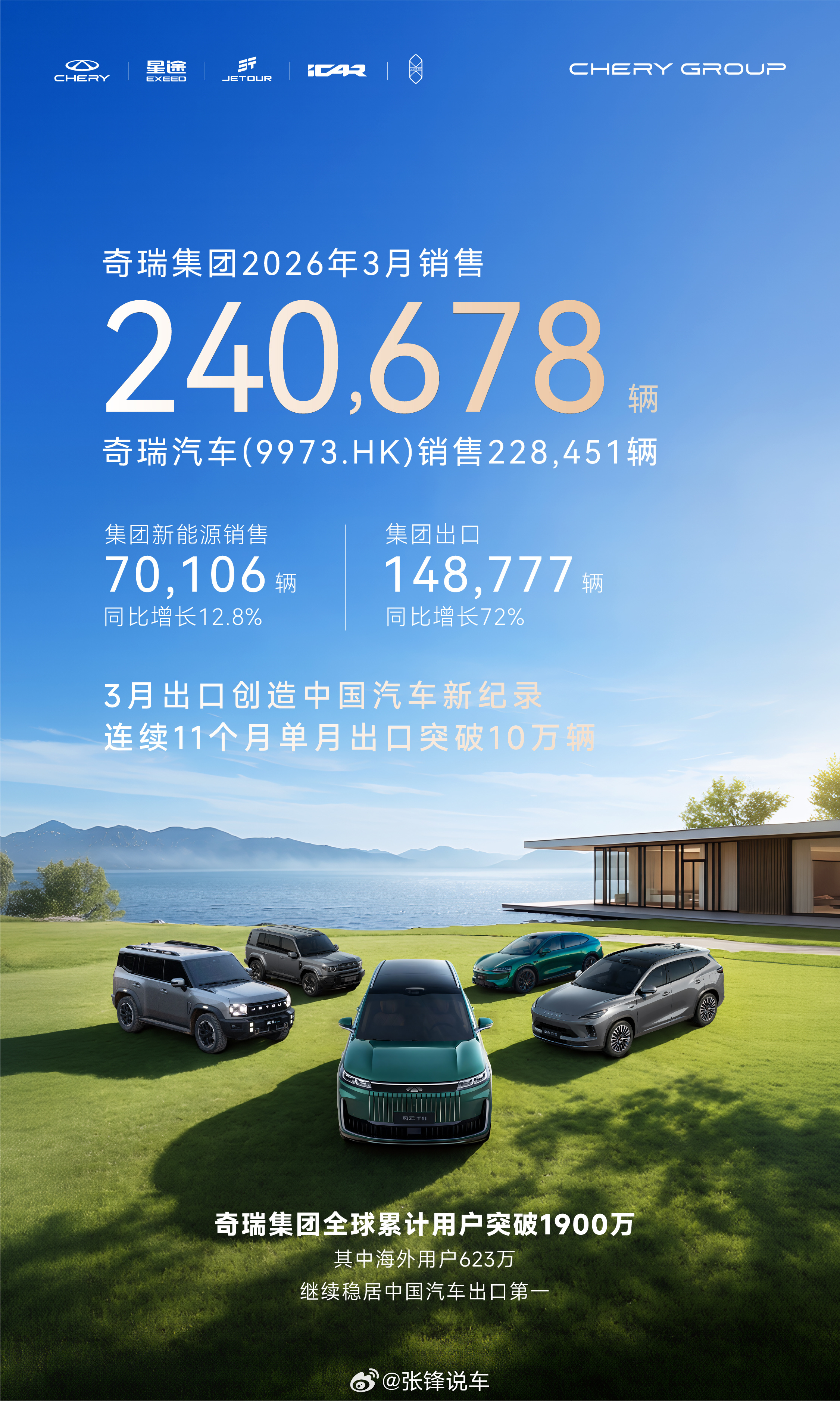 奇瑞集团3月销量240678辆一季度累计销售60.2万辆单月出口近15万辆创中国