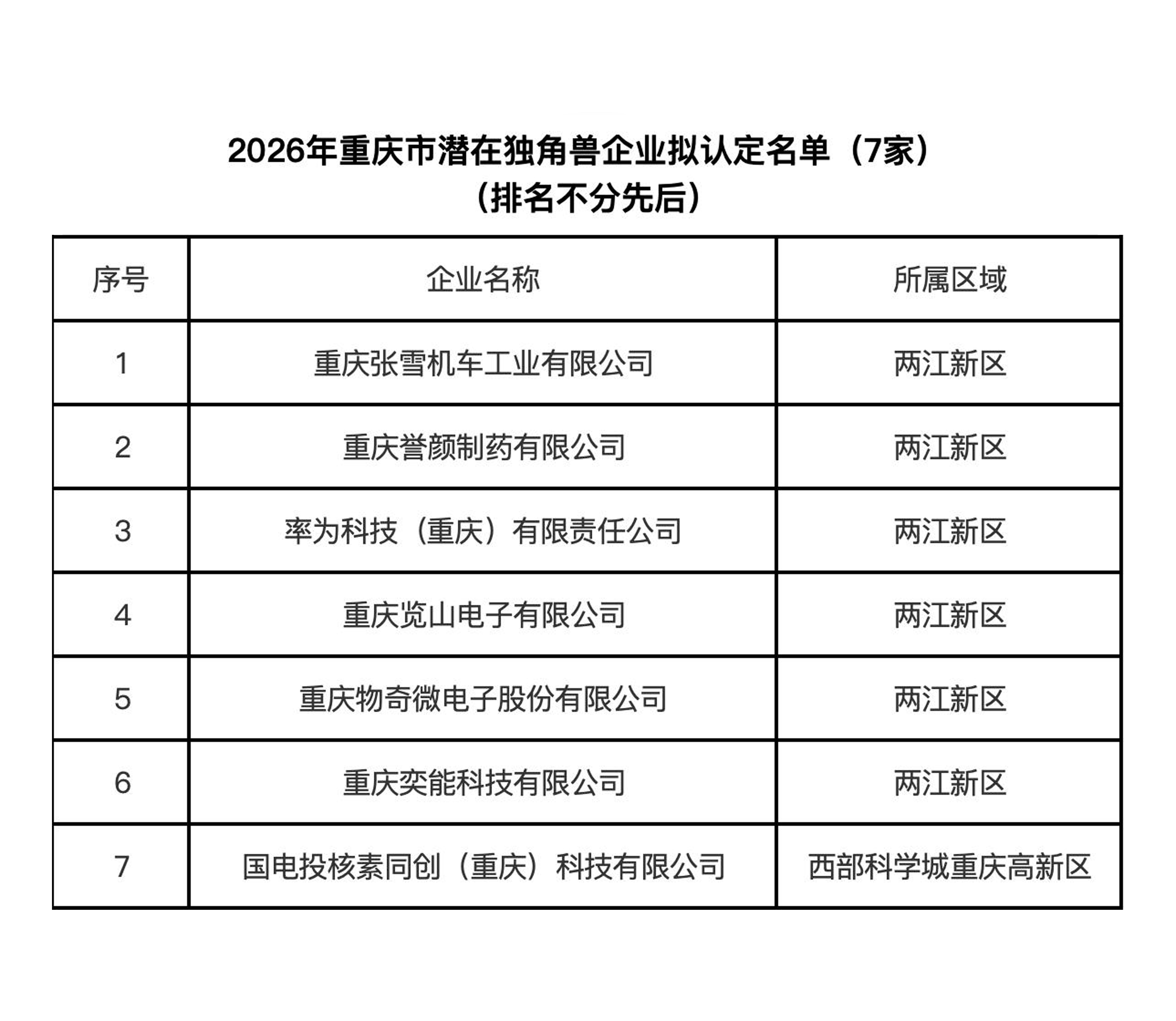 重庆市经信委公布2026年重庆市潜在独角兽、瞪羚企业拟认定名单，7家潜在独角兽企