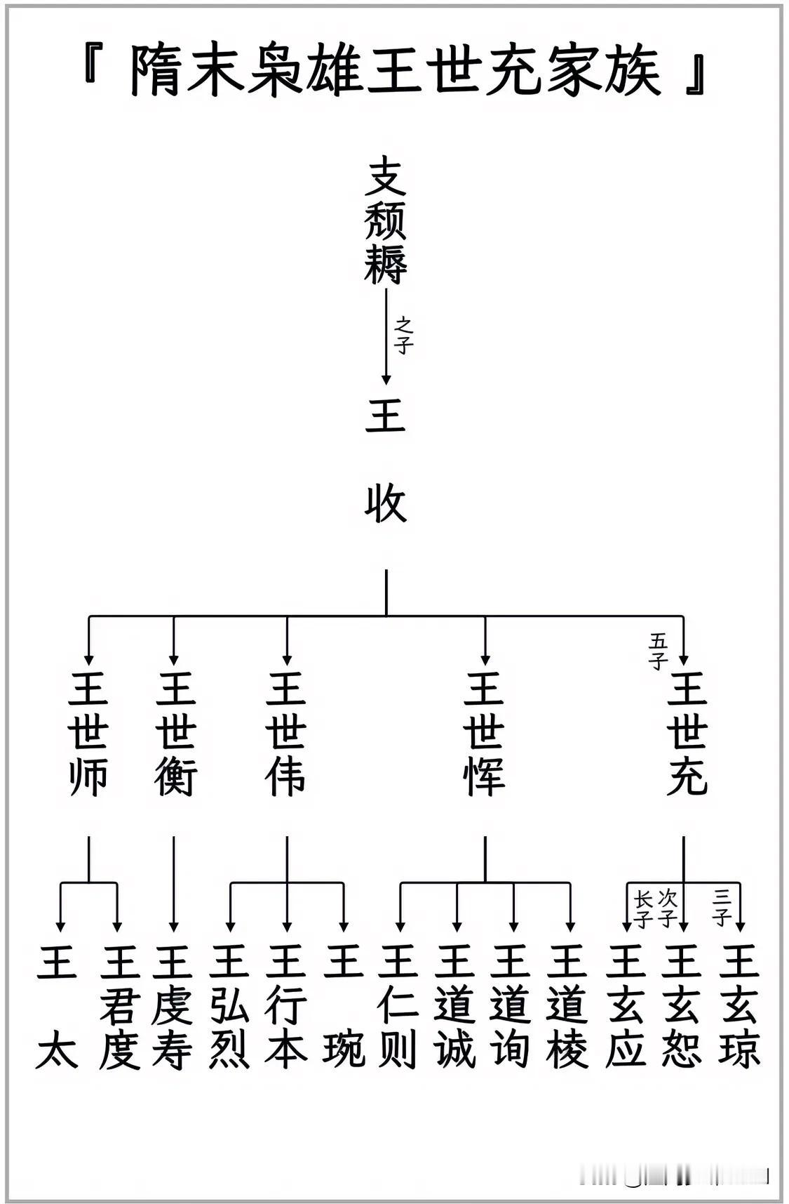 隋末枭雄王世充家族世系一览