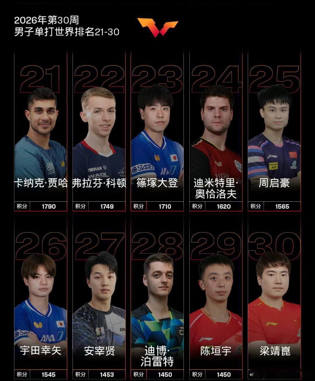 国际乒联2026年第30周世界排名 
