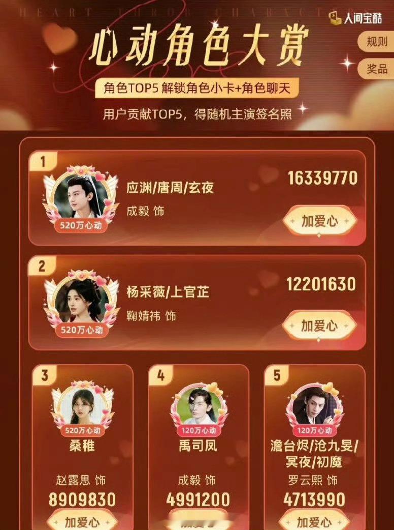 👖的心动角色大赏当前排名top 5，你心仪谁？成毅——应渊鞠婧祎——杨采薇赵露