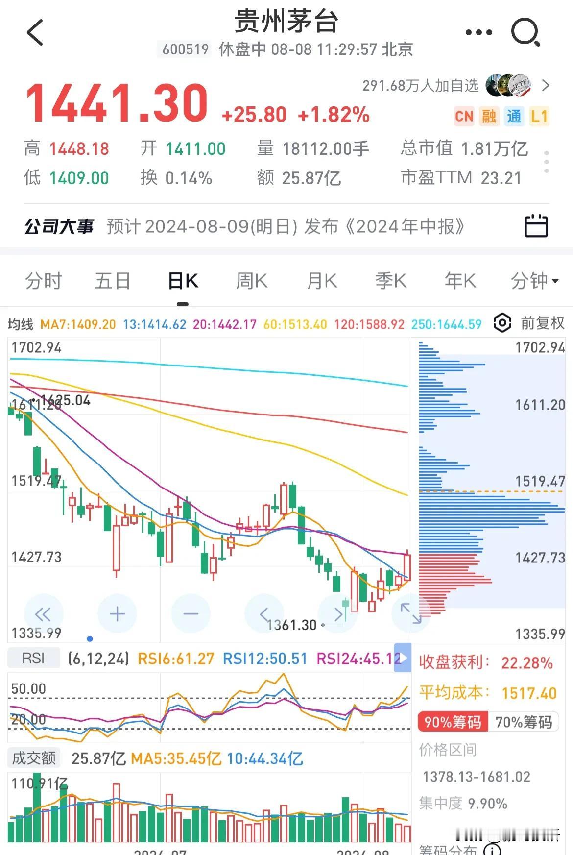 我觉得1400以下的茅台和360以下的腾讯性价比是比较高的，给大家简单分享下我的