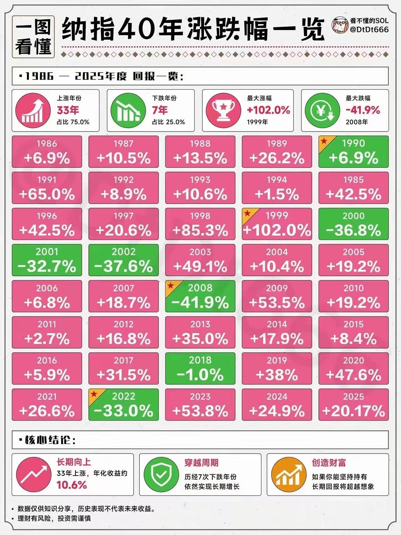 结合纳指这40年的历史数据（33年上涨、仅7年下跌，最大回撤-41.9%、年化约